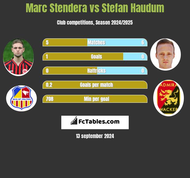 Marc Stendera vs Stefan Haudum h2h player stats