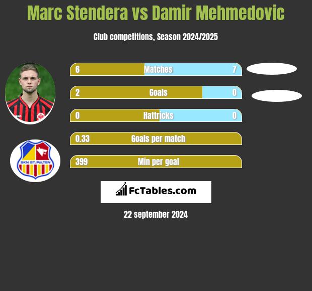 Marc Stendera vs Damir Mehmedovic h2h player stats