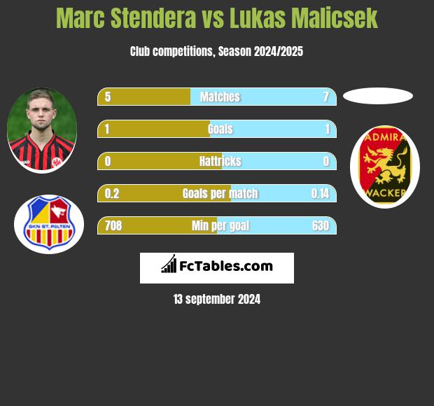 Marc Stendera vs Lukas Malicsek h2h player stats