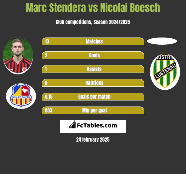 Marc Stendera vs Nicolai Boesch h2h player stats