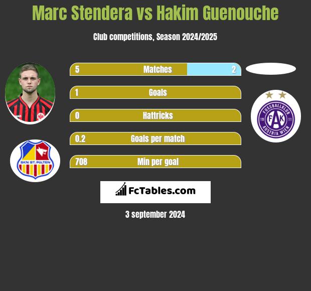 Marc Stendera vs Hakim Guenouche h2h player stats