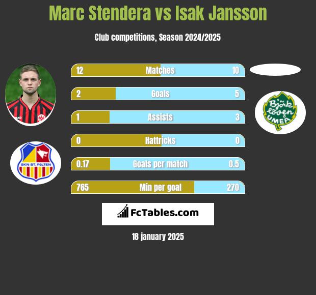 Marc Stendera vs Isak Jansson h2h player stats