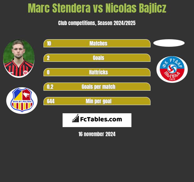 Marc Stendera vs Nicolas Bajlicz h2h player stats