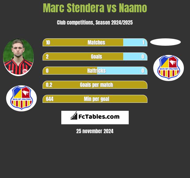 Marc Stendera vs Naamo h2h player stats