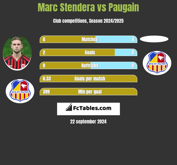 Marc Stendera vs Paugain h2h player stats