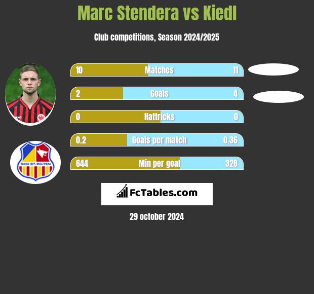 Marc Stendera vs Kiedl h2h player stats