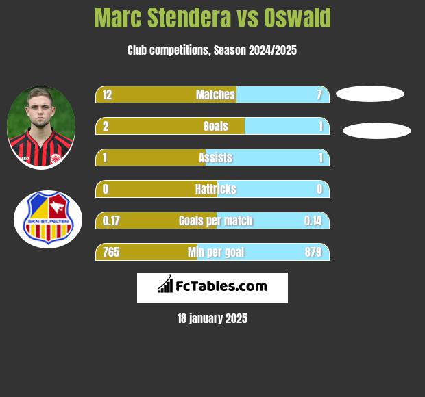 Marc Stendera vs Oswald h2h player stats