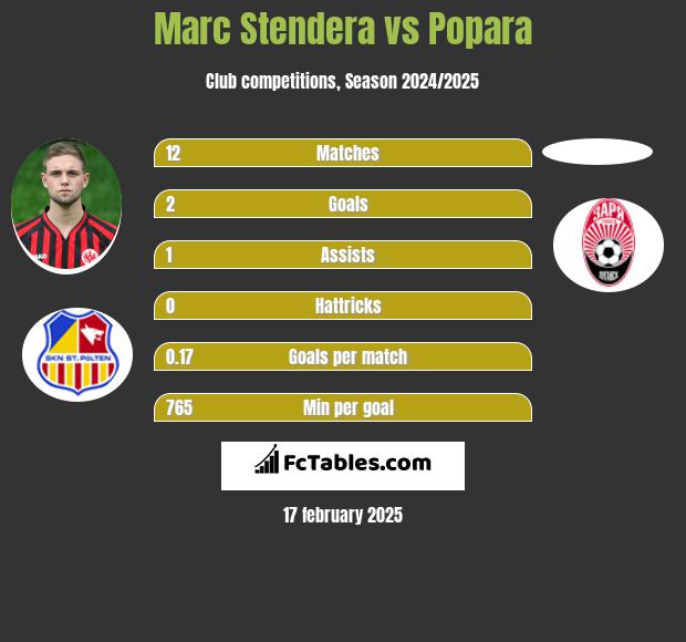 Marc Stendera vs Popara h2h player stats