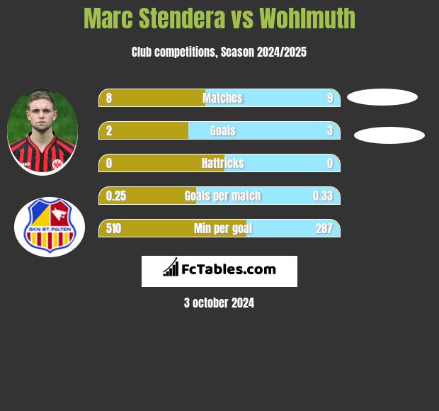 Marc Stendera vs Wohlmuth h2h player stats