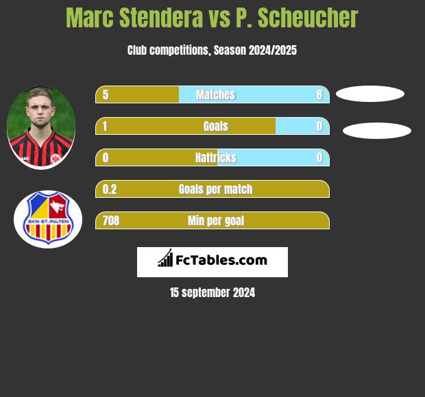 Marc Stendera vs P. Scheucher h2h player stats