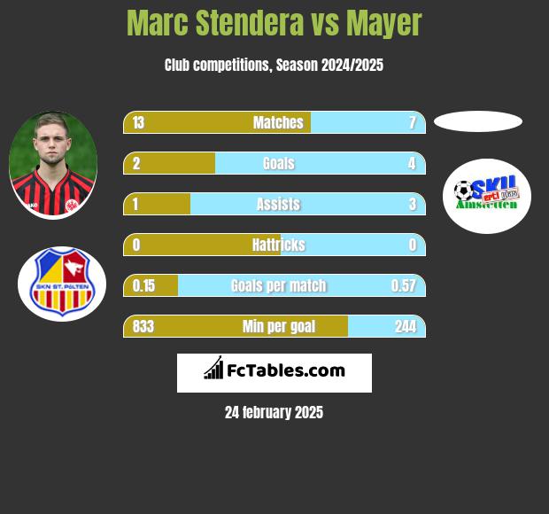 Marc Stendera vs Mayer h2h player stats