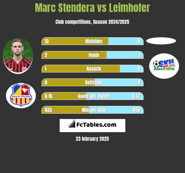 Marc Stendera vs Leimhofer h2h player stats