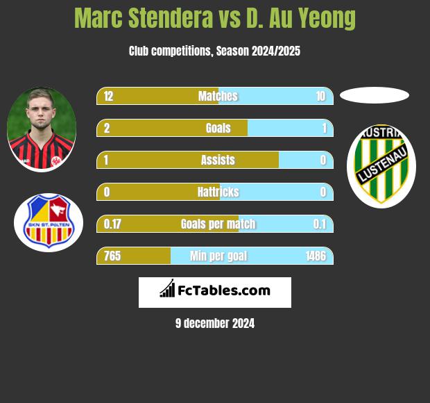 Marc Stendera vs D. Au Yeong h2h player stats