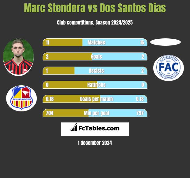 Marc Stendera vs Dos Santos Dias h2h player stats