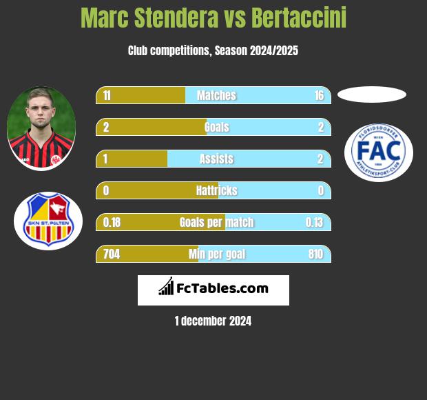 Marc Stendera vs Bertaccini h2h player stats