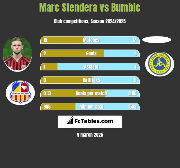 Marc Stendera vs Bumbic h2h player stats