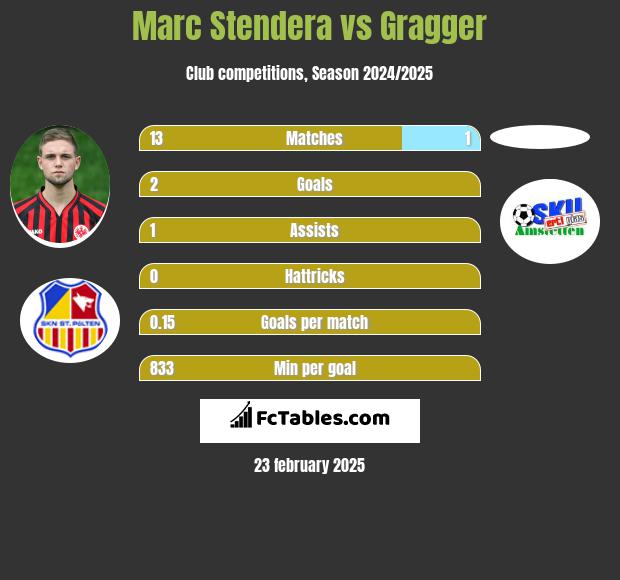 Marc Stendera vs Gragger h2h player stats