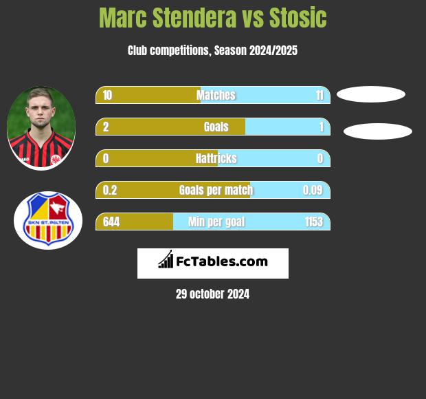 Marc Stendera vs Stosic h2h player stats