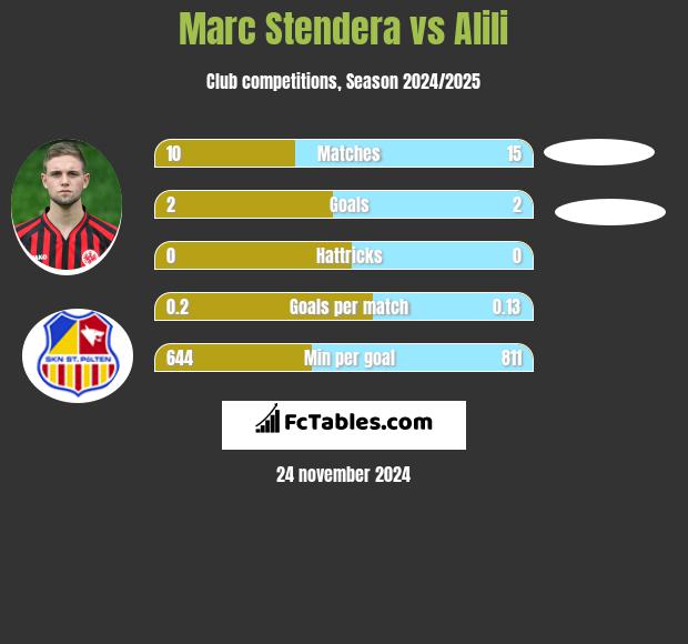 Marc Stendera vs Alili h2h player stats