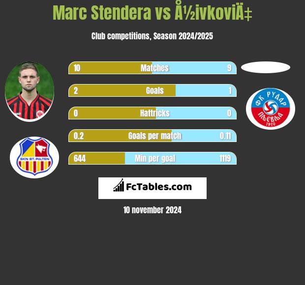 Marc Stendera vs Å½ivkoviÄ‡ h2h player stats