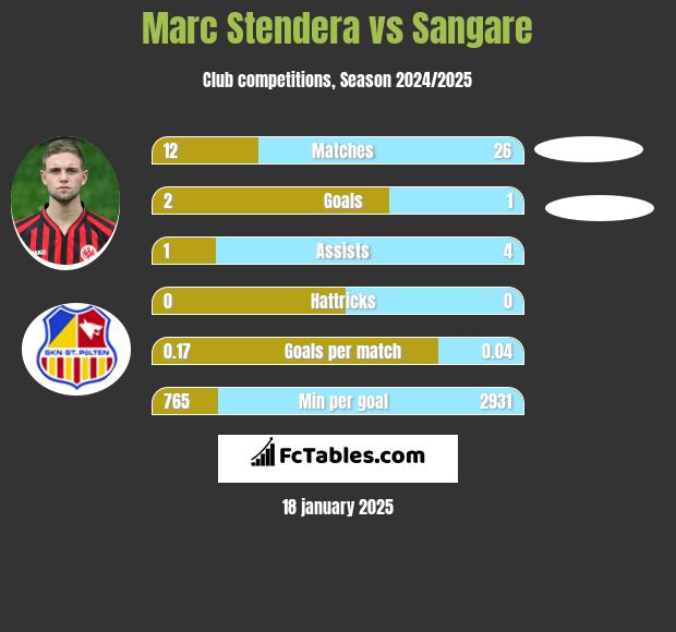 Marc Stendera vs Sangare h2h player stats