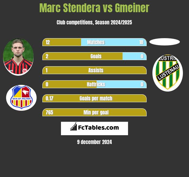 Marc Stendera vs Gmeiner h2h player stats