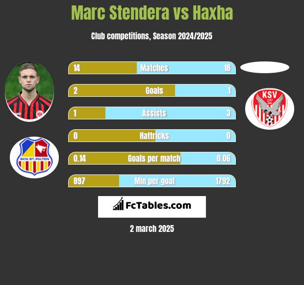 Marc Stendera vs Haxha h2h player stats