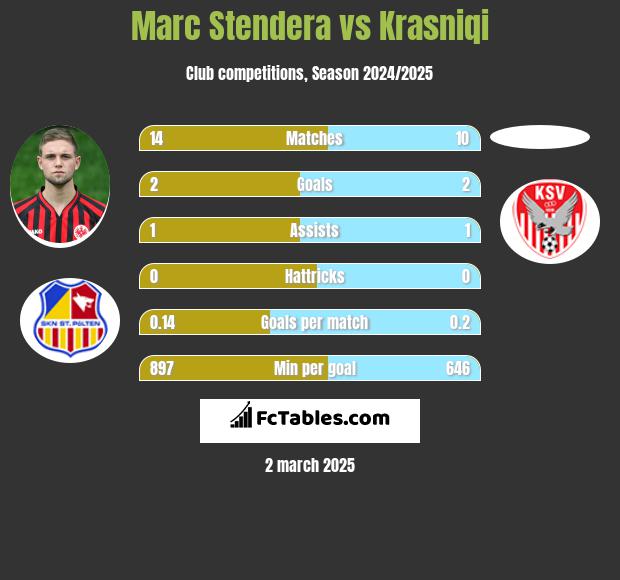 Marc Stendera vs Krasniqi h2h player stats