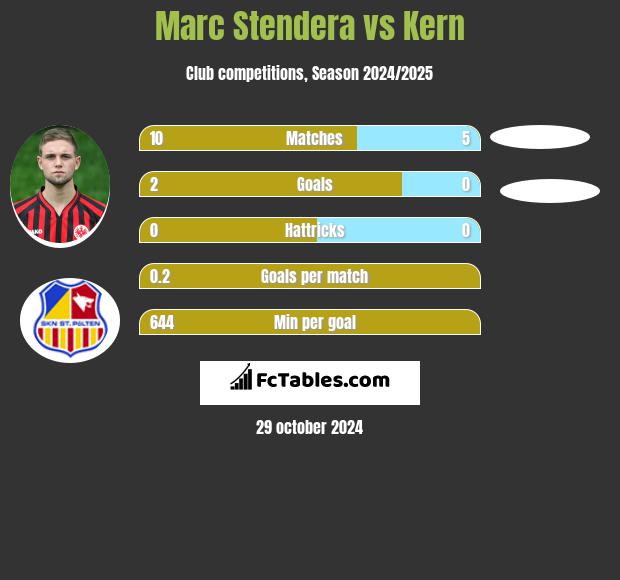 Marc Stendera vs Kern h2h player stats