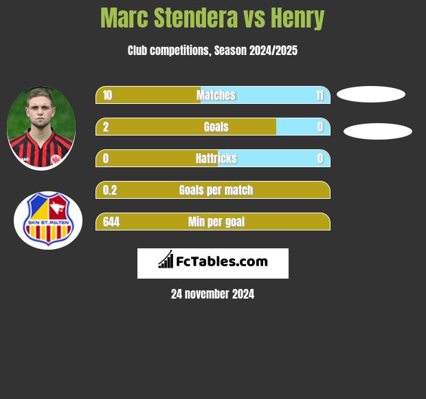 Marc Stendera vs Henry h2h player stats