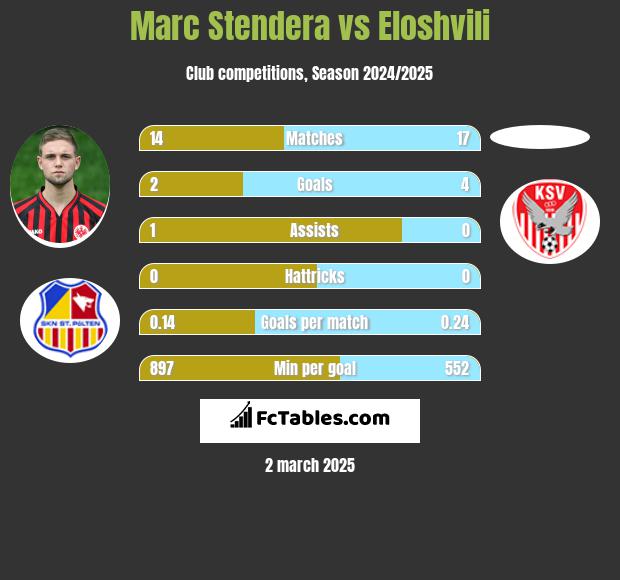 Marc Stendera vs Eloshvili h2h player stats