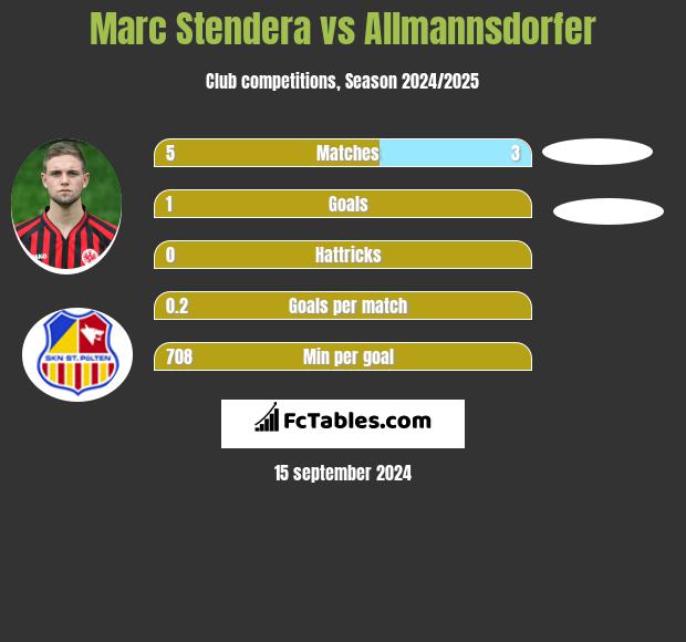 Marc Stendera vs Allmannsdorfer h2h player stats