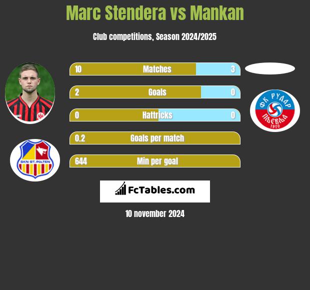 Marc Stendera vs Mankan h2h player stats