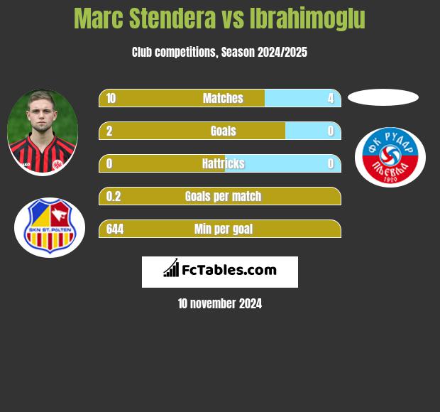 Marc Stendera vs Ibrahimoglu h2h player stats