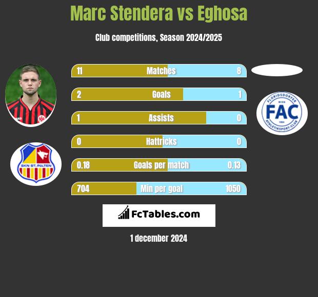 Marc Stendera vs Eghosa h2h player stats