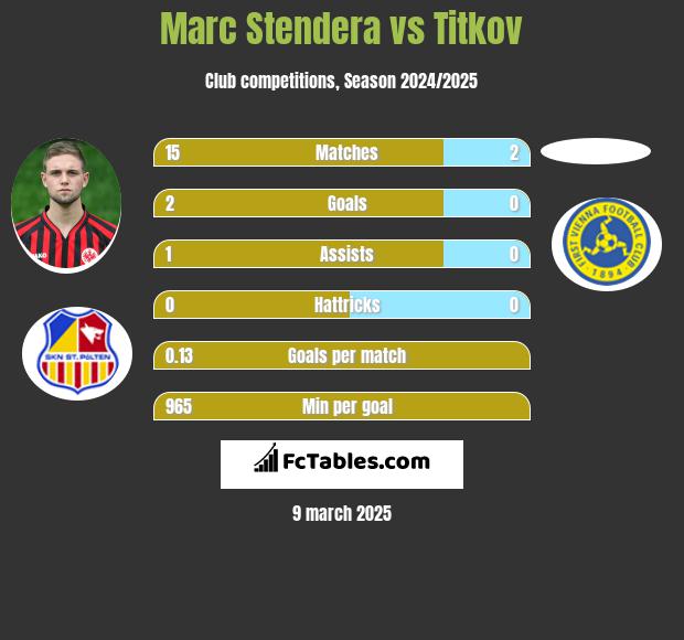 Marc Stendera vs Titkov h2h player stats