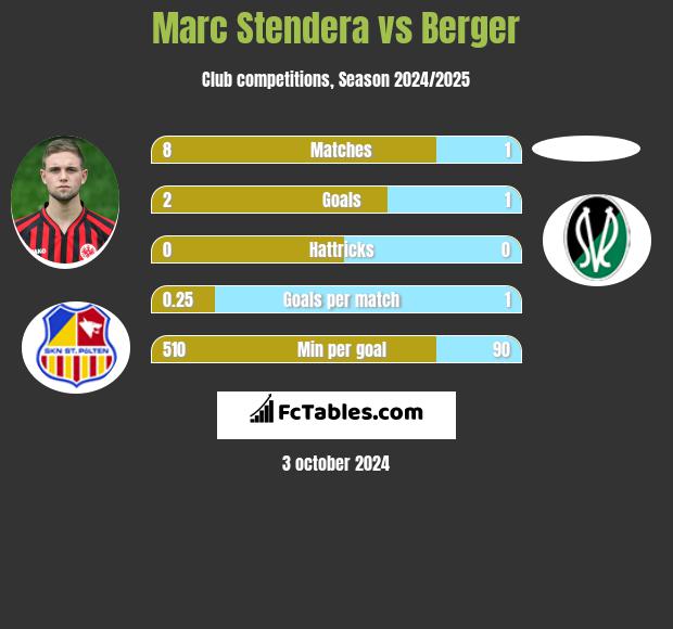 Marc Stendera vs Berger h2h player stats