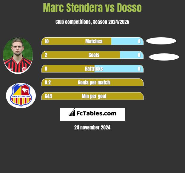 Marc Stendera vs Dosso h2h player stats