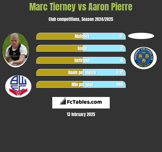 Marc Tierney vs Aaron Pierre h2h player stats