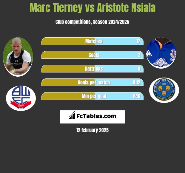 Marc Tierney vs Aristote Nsiala h2h player stats