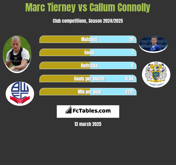 Marc Tierney vs Callum Connolly h2h player stats