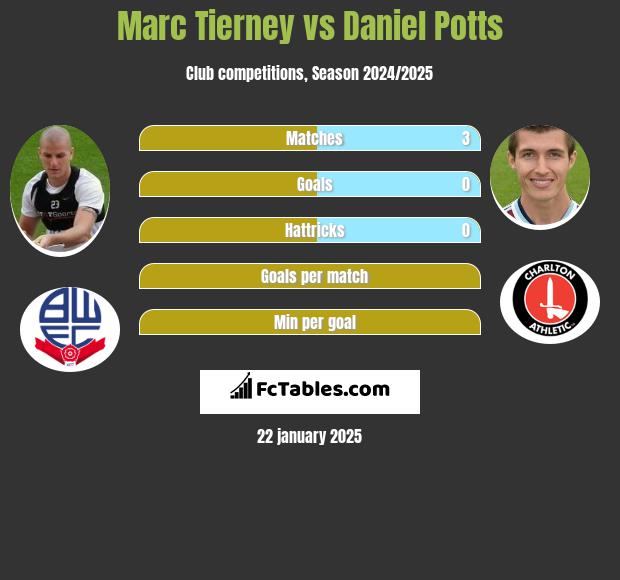 Marc Tierney vs Daniel Potts h2h player stats