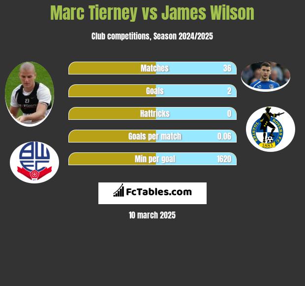 Marc Tierney vs James Wilson h2h player stats