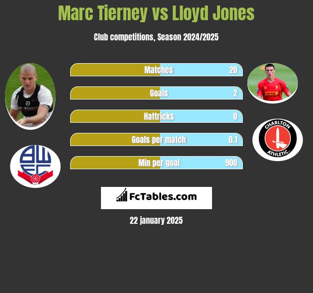 Marc Tierney vs Lloyd Jones h2h player stats