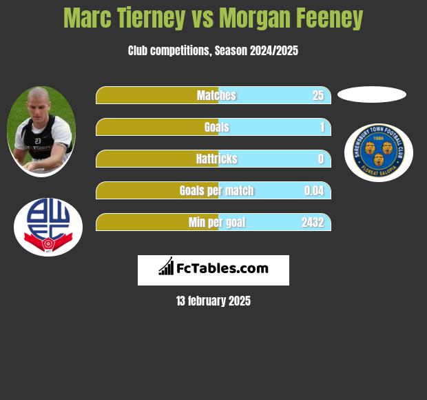 Marc Tierney vs Morgan Feeney h2h player stats