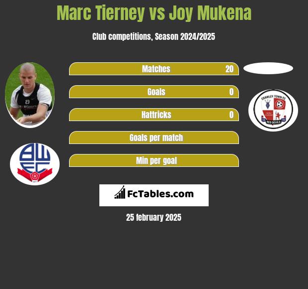 Marc Tierney vs Joy Mukena h2h player stats