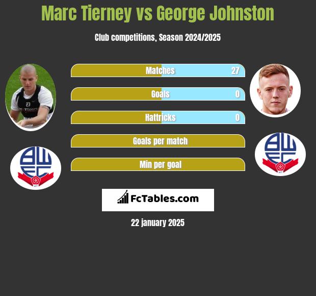 Marc Tierney vs George Johnston h2h player stats