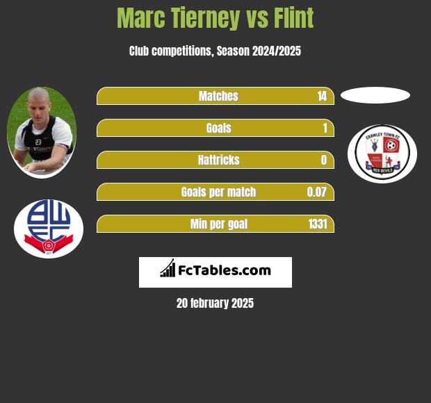 Marc Tierney vs Flint h2h player stats