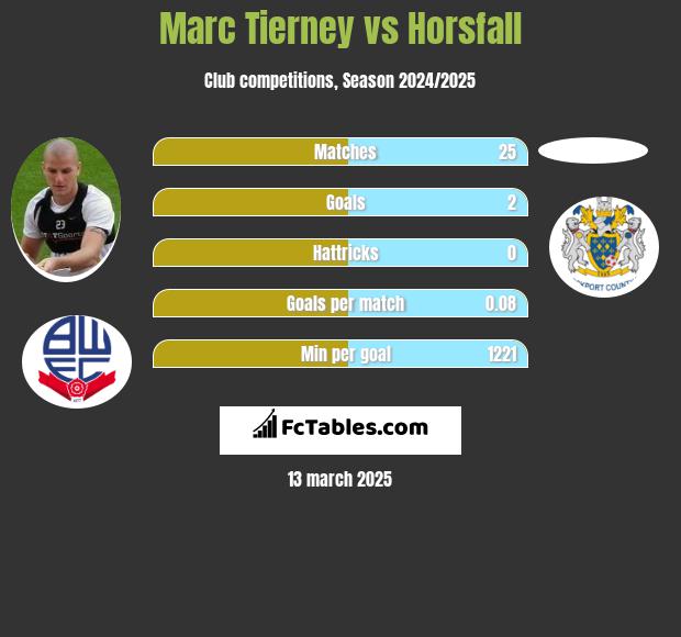 Marc Tierney vs Horsfall h2h player stats