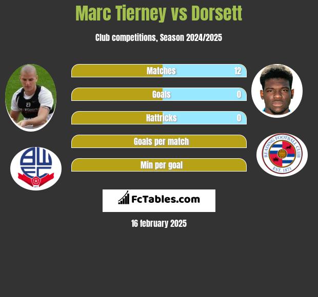 Marc Tierney vs Dorsett h2h player stats